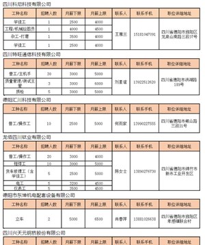 好消息！德阳装备制造中小企业大量招人！