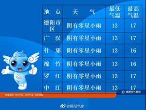 瑟瑟发抖！又降温又降雨！德阳人，毛衣秋裤都笼起了……