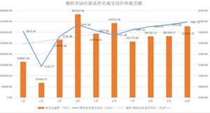 德阳楼市10月数据报告丨成交均价持续走高，市本级成交均价达8000+