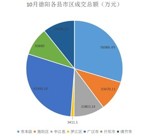 10月德阳各县市区楼市数据权威发布，广汉再次坐上成交榜王座