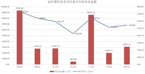 德阳全市11月数据报告丨全市成交均价全线下跌，最高跌幅达到800元！