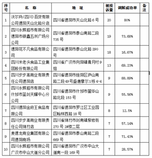 德阳2020年一般食品类诉名单出炉，沃尔玛、永辉在前三名