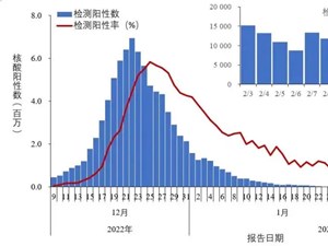 最新！发现本土重点关注变异株15例，包括XBB.1、XBB.1.5