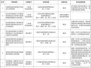 明确了！对33个罚款事项取消和调整！详细目录→